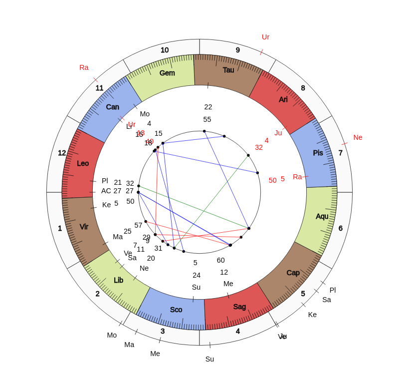 College Football Florida International Panthers Butch Davis Game Day astrology