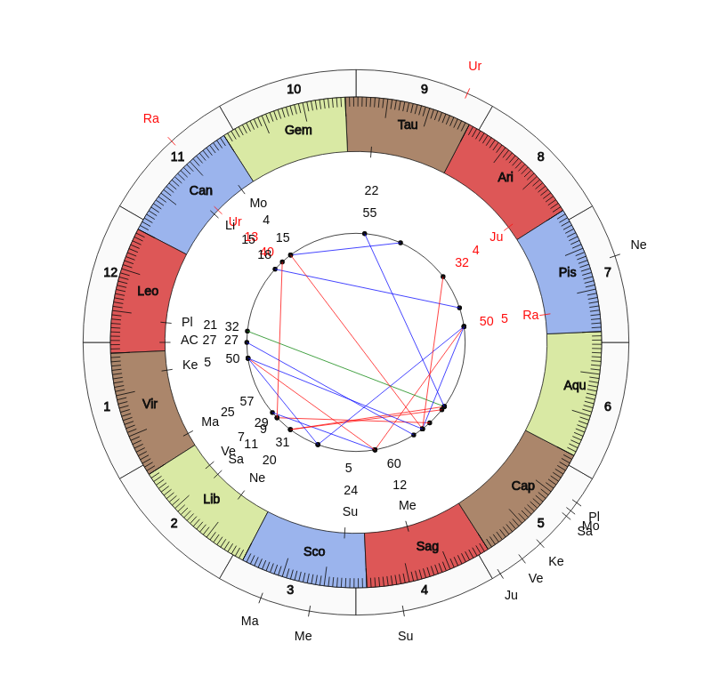 College Football Florida International Panthers Butch Davis Game Day astrology