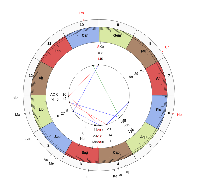College Football Rutgers Scarlet Knights Chris Ash Game Day astrology