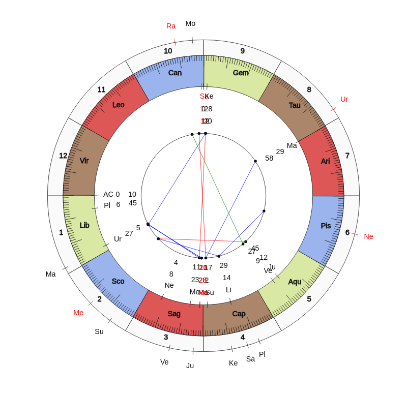 College Football Rutgers Scarlet Knights Chris Ash Game Day astrology