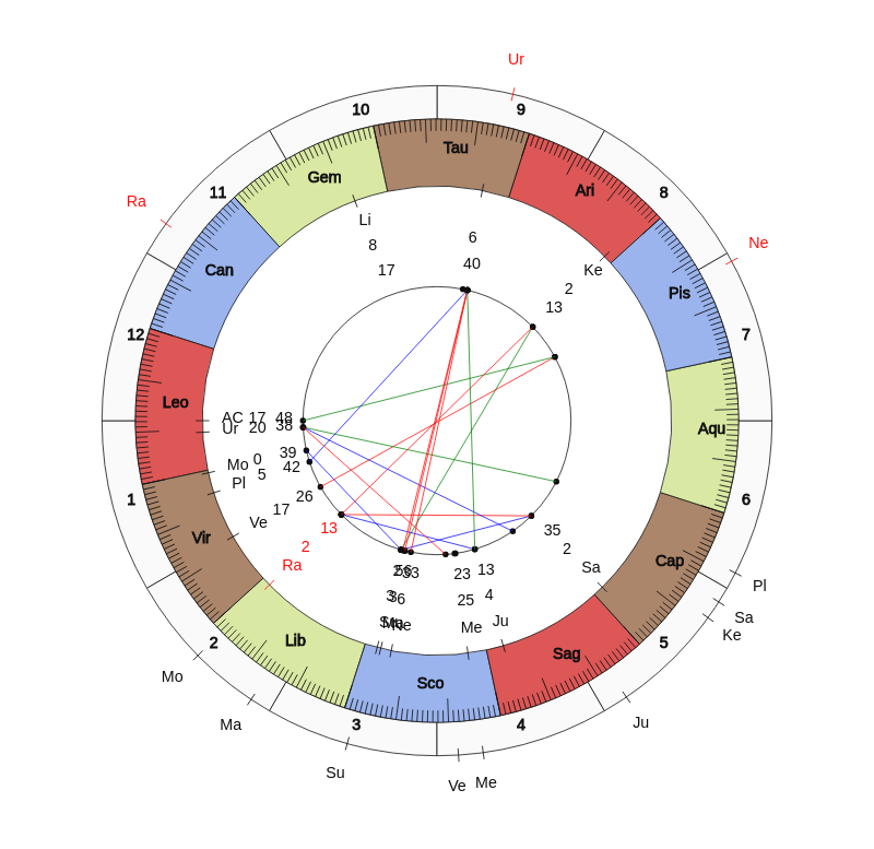 NBA Basketball New Orleans Pelicans Alvin Gentry Game Day astrology