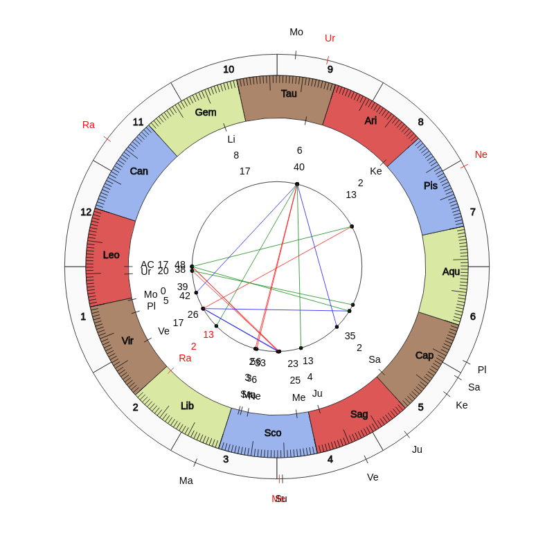NBA Basketball Dallas Mavericks Rick Carlisle Game Day astrology