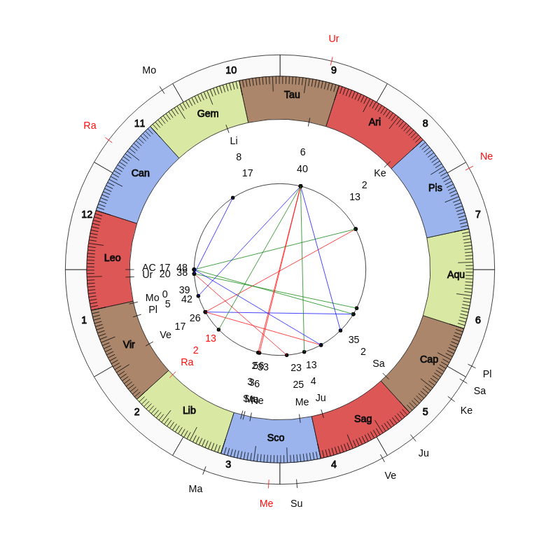 NBA Basketball Dallas Mavericks Rick Carlisle Game Day astrology