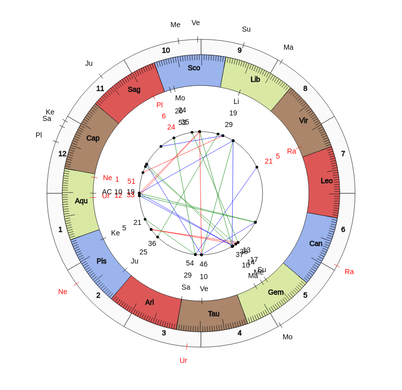 Boxer Andres Jimenez Vargas Vedic Birth Horoscope Boxer Andres Jimenez Vargas Vedic Birth Horoscope