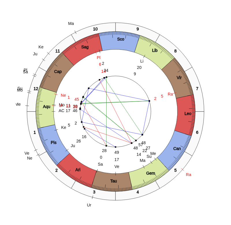 Montrose FC MVP Kerr Waddell Vedic Game Day Horoscope Montrose FC MVP Kerr Waddell Vedic Game Day Horoscope