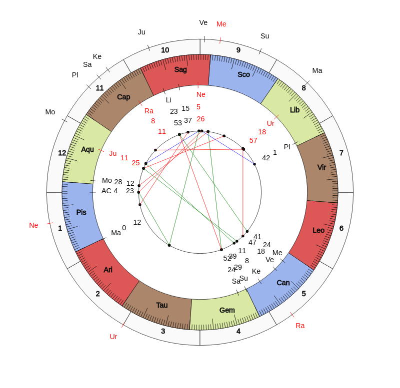 NBA Basketball Los Angeles Lakers Frank Vogel Game Day astrology