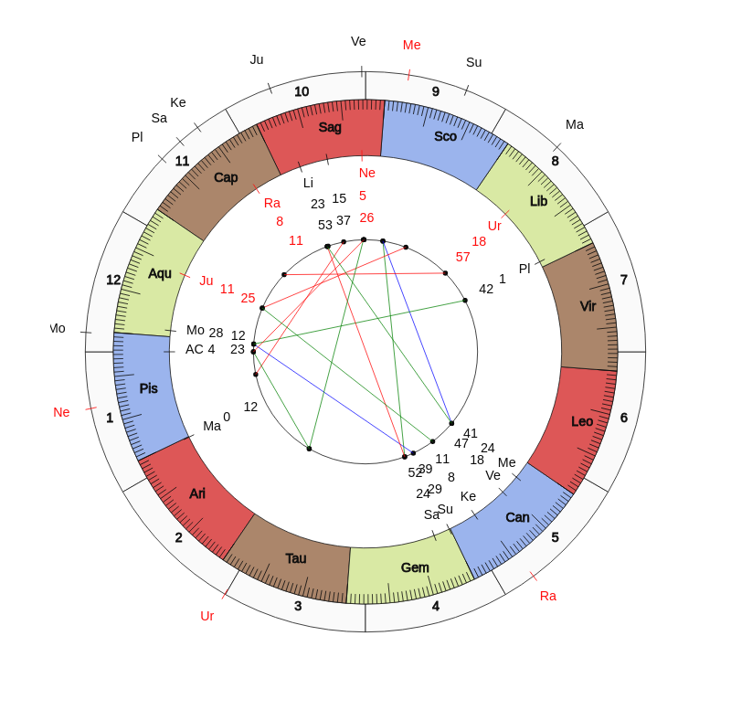 NBA Basketball Los Angeles Lakers Frank Vogel Game Day astrology