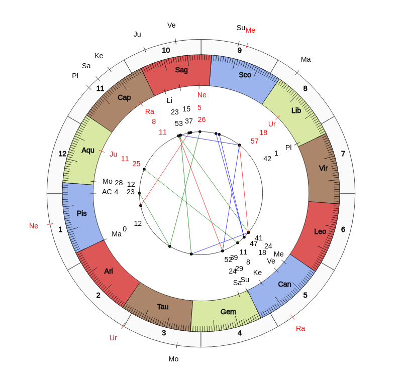 NBA Basketball Los Angeles Lakers Frank Vogel Game Day astrology