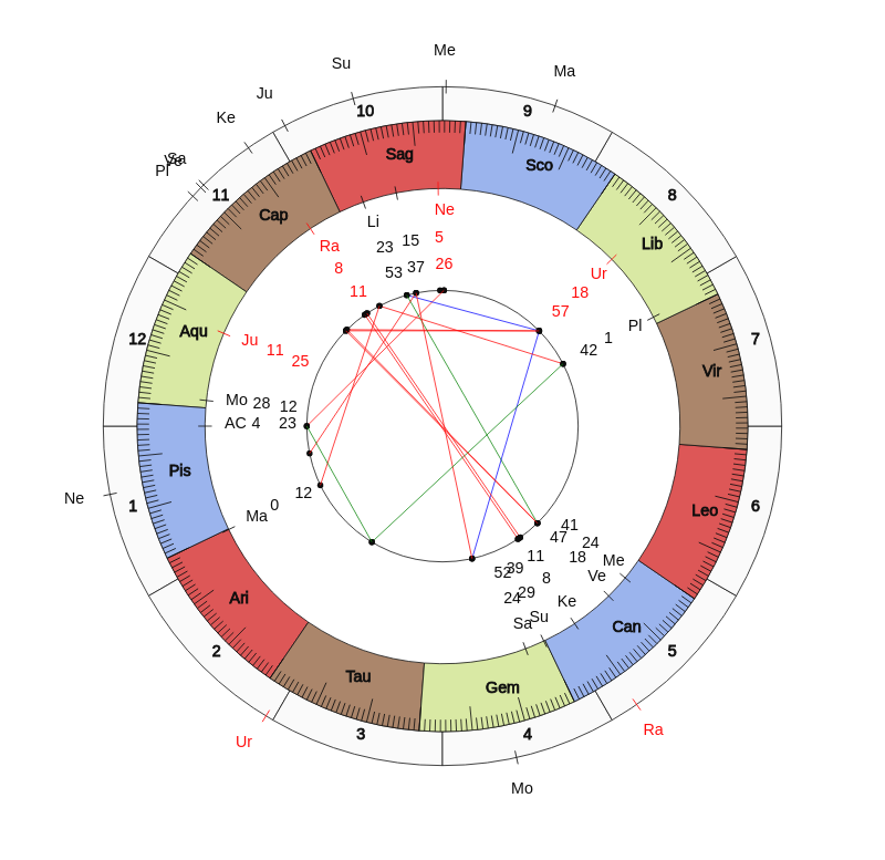 NBA Basketball Los Angeles Lakers Frank Vogel Game Day astrology