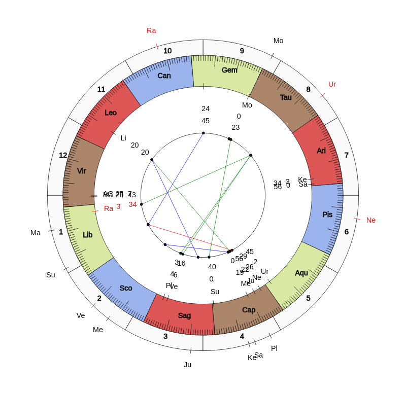 Boxer Ronal Batista Vedic Birth Horoscope Boxer Ronal Batista Vedic Birth Horoscope