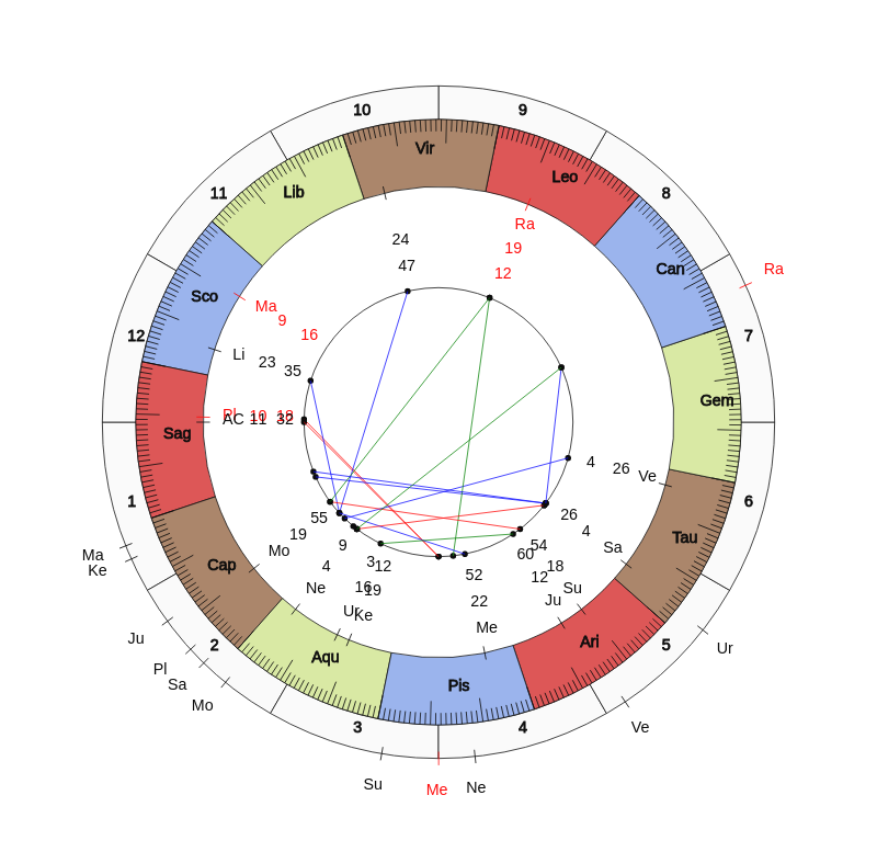 Almere City FC MVP Nick Venema Vedic Game Day Horoscope Almere City FC MVP Nick Venema Vedic Game Day Horoscope