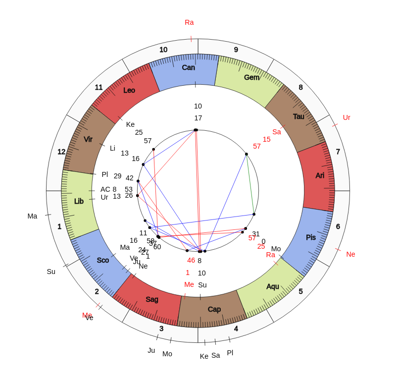 NBA Basketball Denver Nuggets Michael Malone Game Day astrology