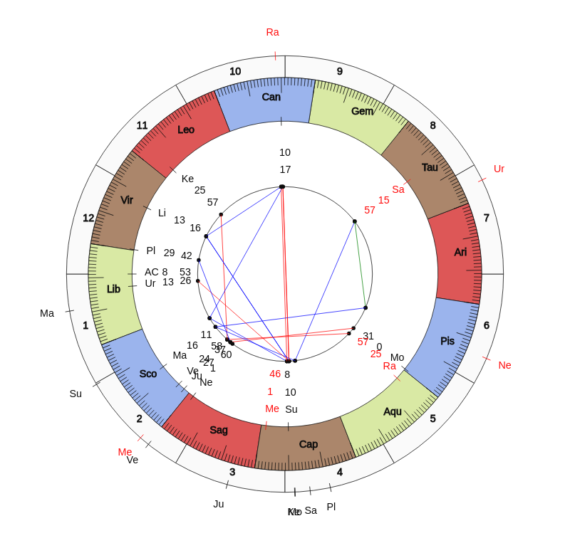 NBA Basketball Denver Nuggets Michael Malone Game Day astrology