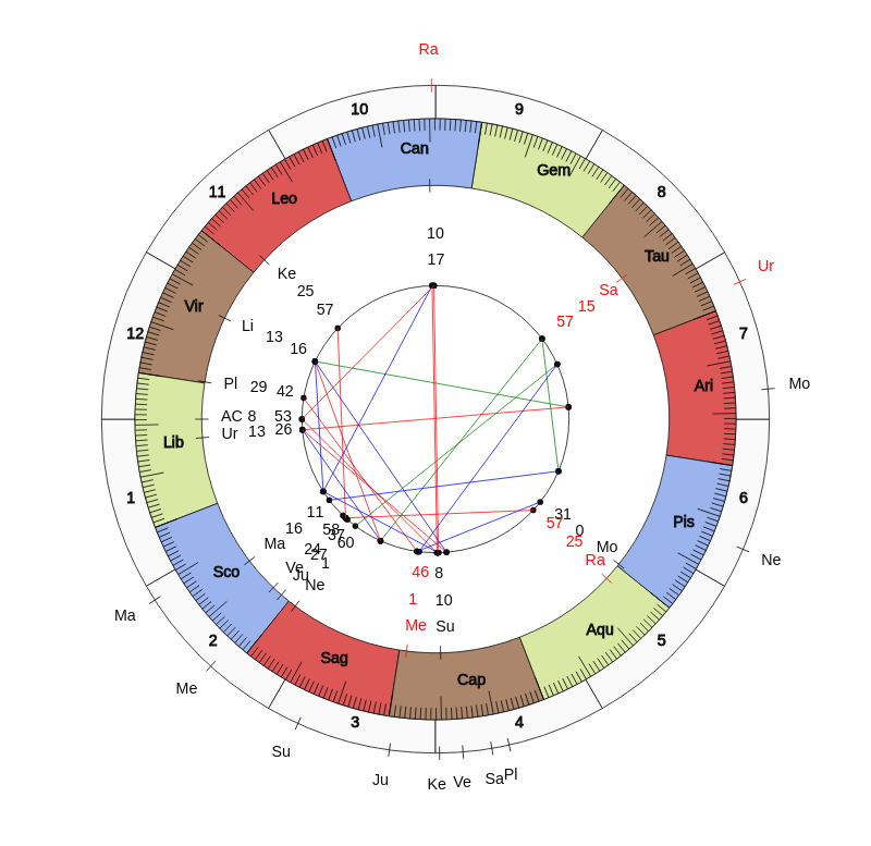 NBA Basketball Denver Nuggets Michael Malone Game Day astrology