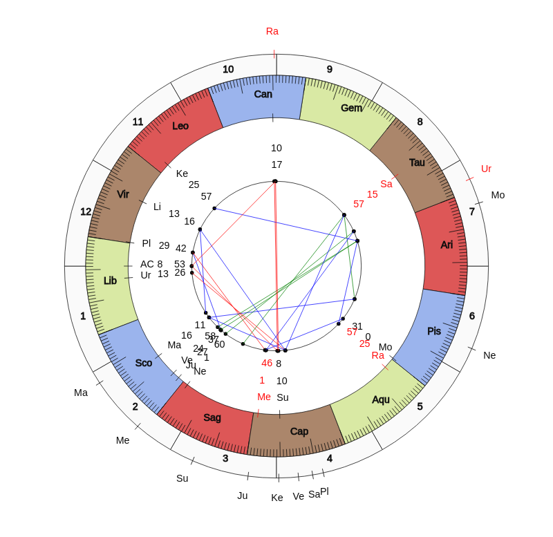 NBA Basketball Denver Nuggets Michael Malone Game Day astrology
