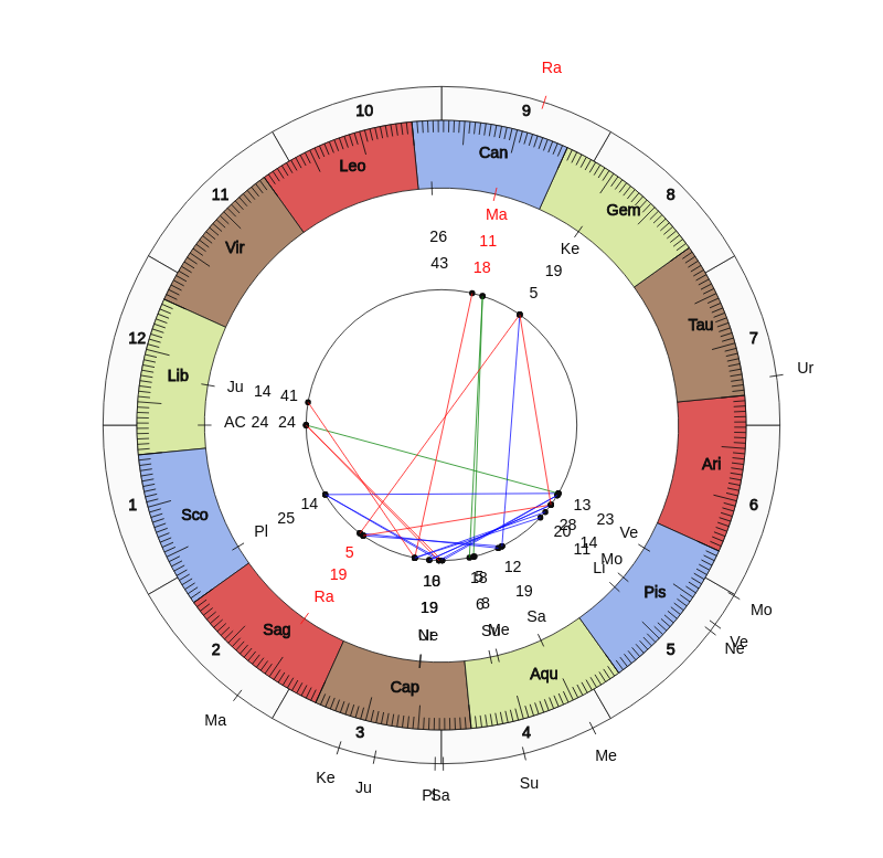 Olympique Marseille MVP Florian Thauvin Vedic Game Day Horoscope Olympique Marseille MVP Florian Thauvin Vedic Game Day Horoscope