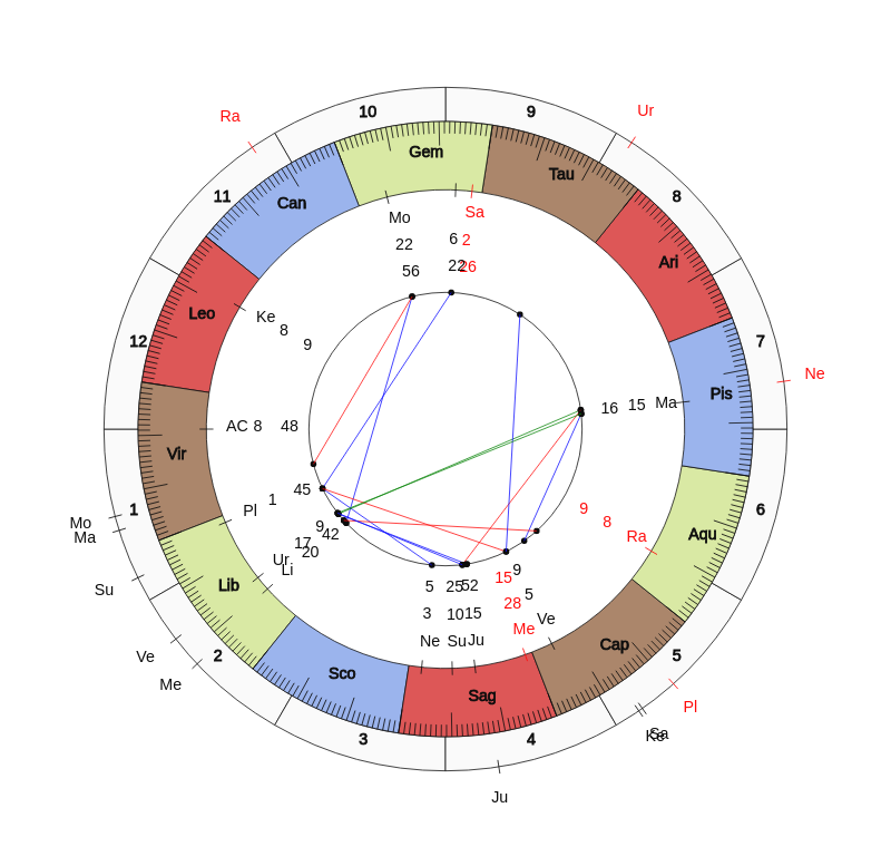 College Football NC State Wolfpack Dave Doeren Game Day astrology