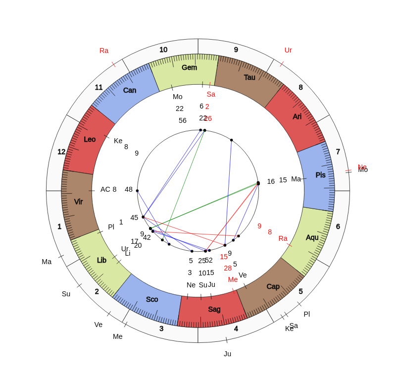 College Football NC State Wolfpack Dave Doeren Game Day astrology