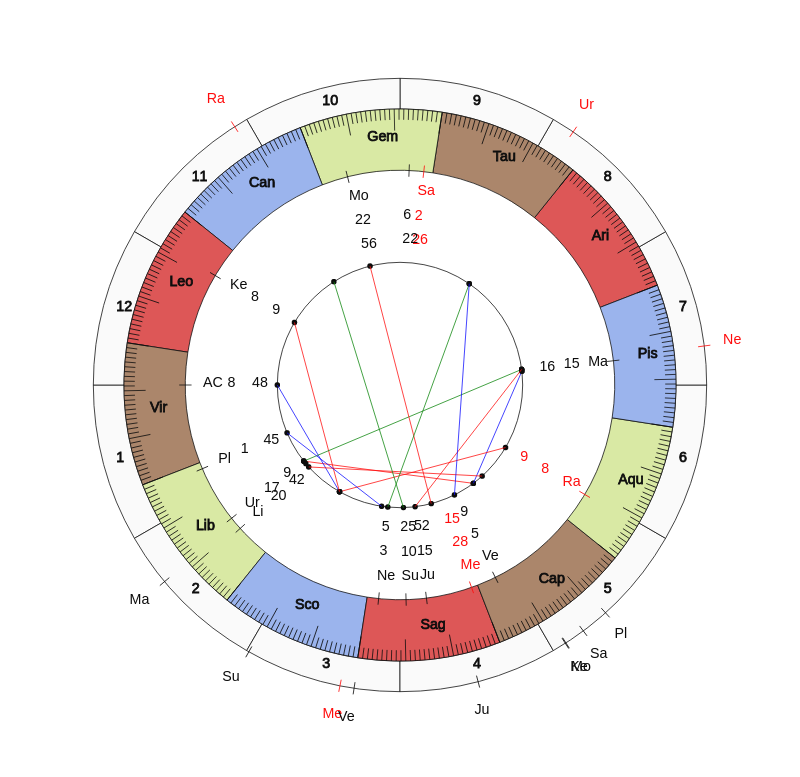 College Football NC State Wolfpack Dave Doeren Game Day astrology