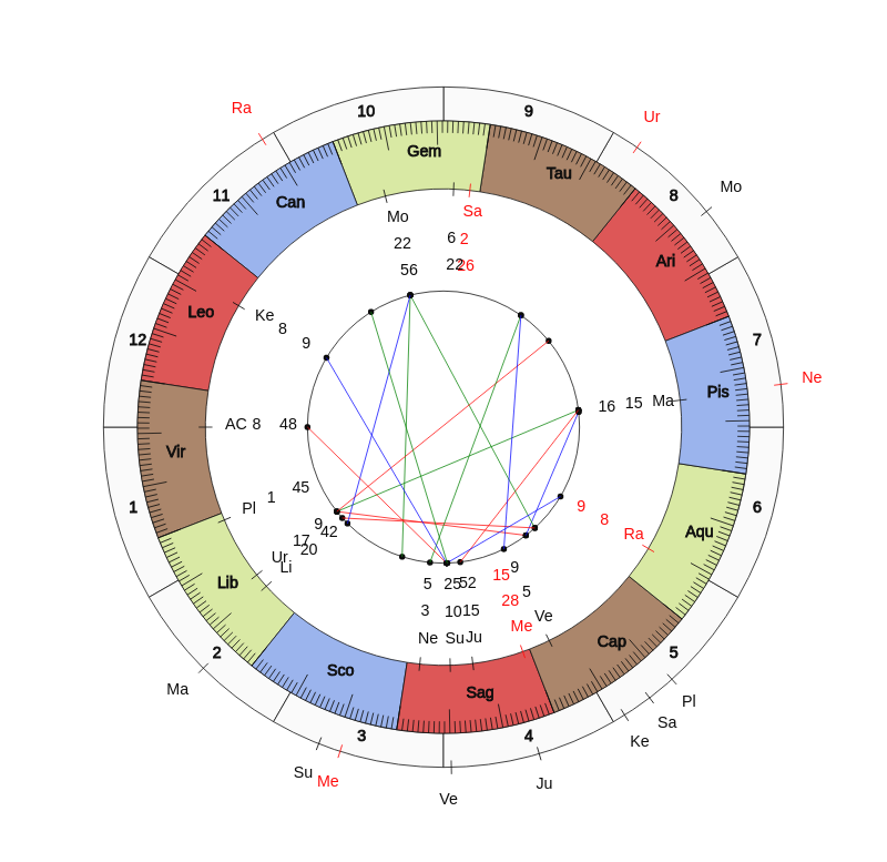 College Football NC State Wolfpack Dave Doeren Game Day astrology