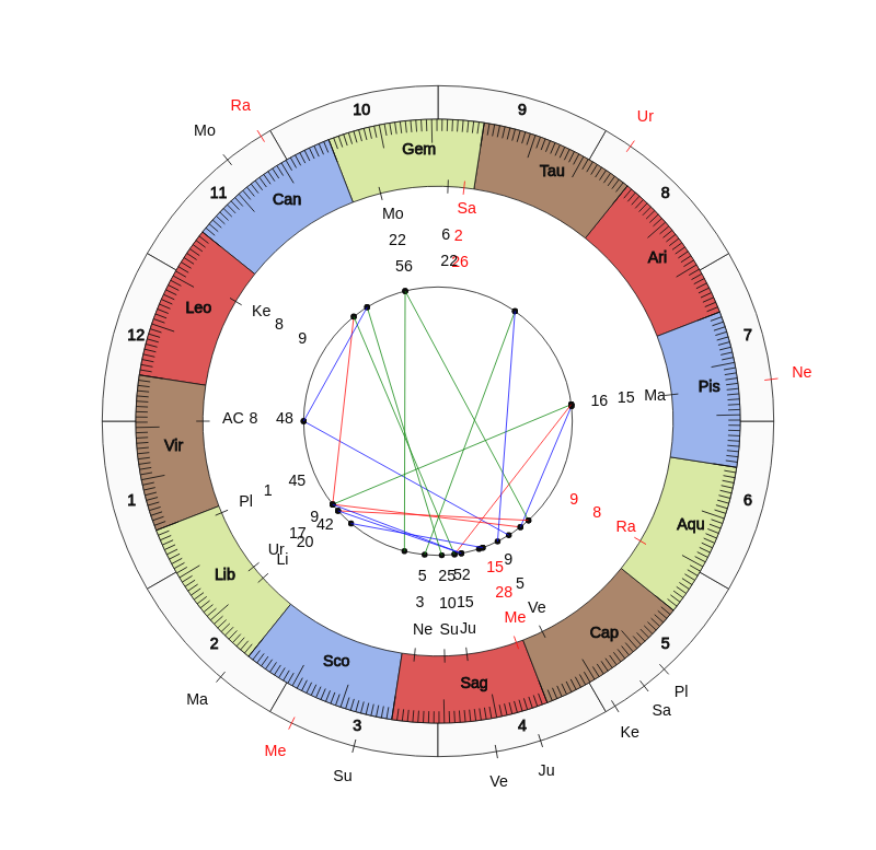 College Football NC State Wolfpack Dave Doeren Game Day astrology