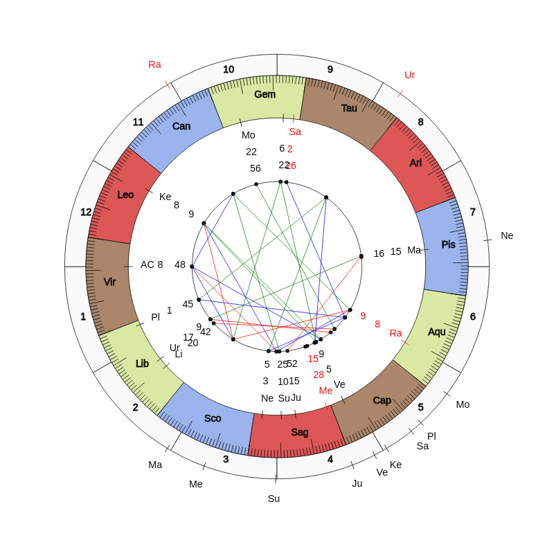 College Football NC State Wolfpack Dave Doeren Game Day astrology