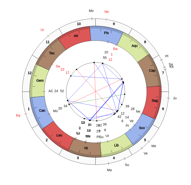 College Football Oregon Ducks Mario Cristobal Game Day astrology