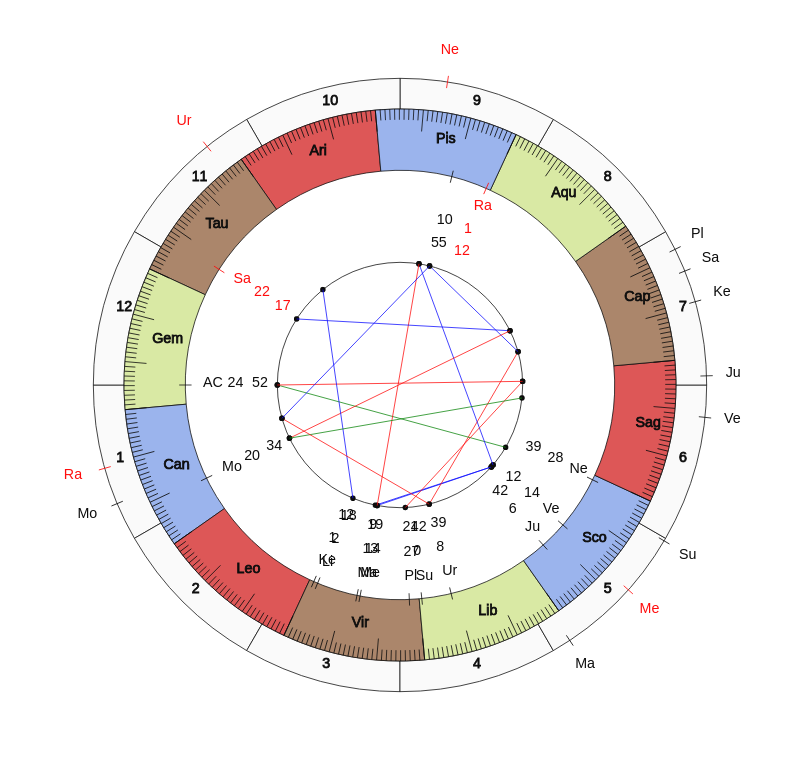 College Football Oregon Ducks Mario Cristobal Game Day astrology