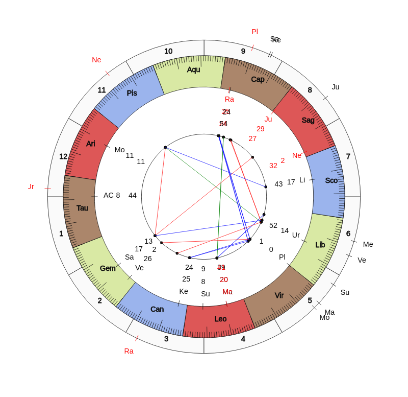 College Football Stanford Cardinal David Shaw Game Day astrology