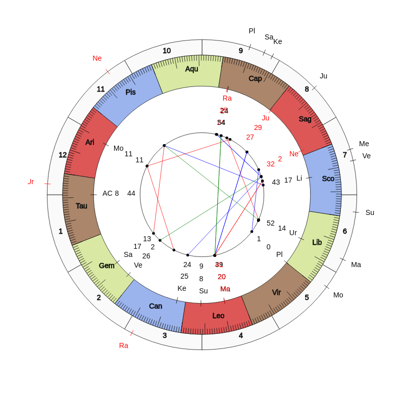 College Football Stanford Cardinal David Shaw Game Day astrology