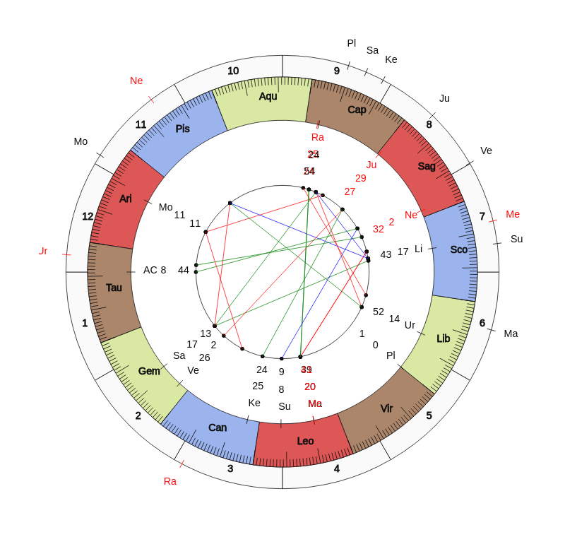 College Football Stanford Cardinal David Shaw Game Day astrology