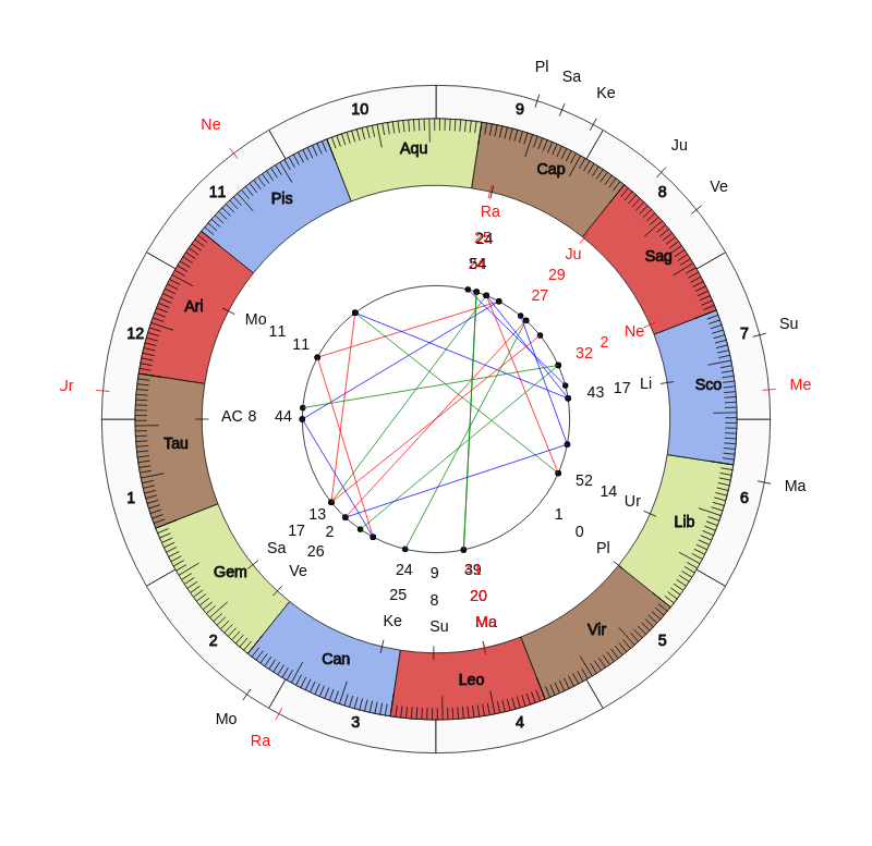 College Football Stanford Cardinal David Shaw Game Day astrology