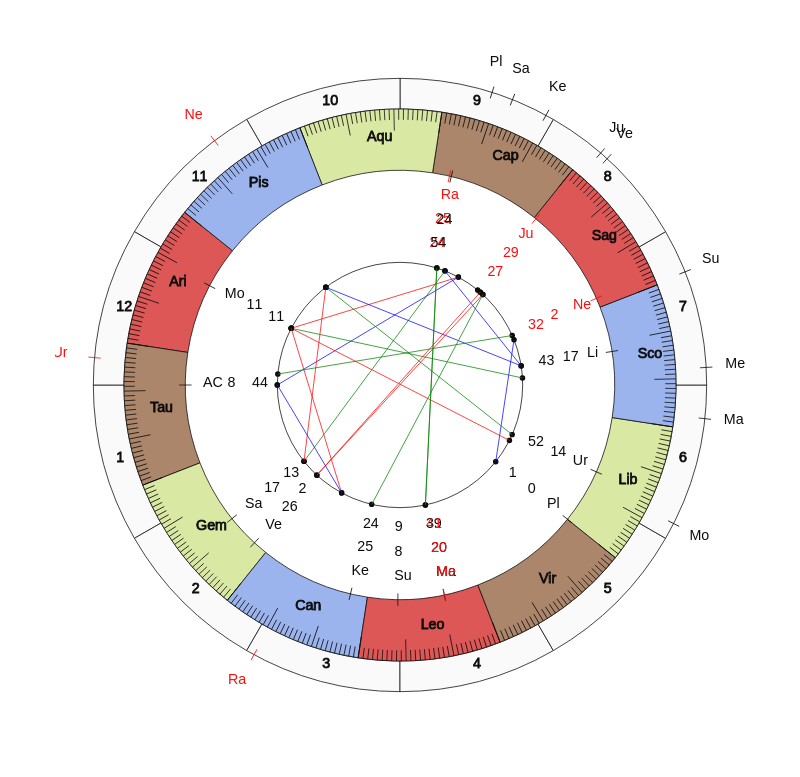 College Football Stanford Cardinal David Shaw Game Day astrology