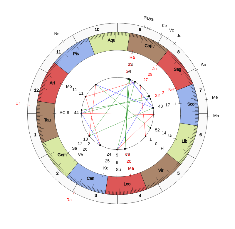 College Football Stanford Cardinal David Shaw Game Day astrology