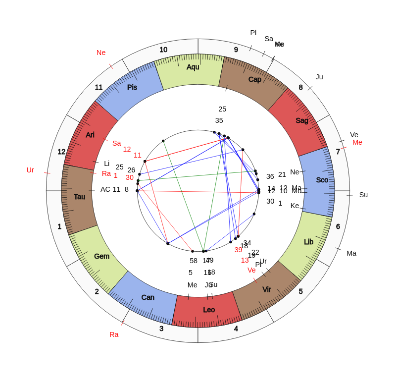 College Football Oklahoma State Cowboys Mike Gundy Game Day astrology