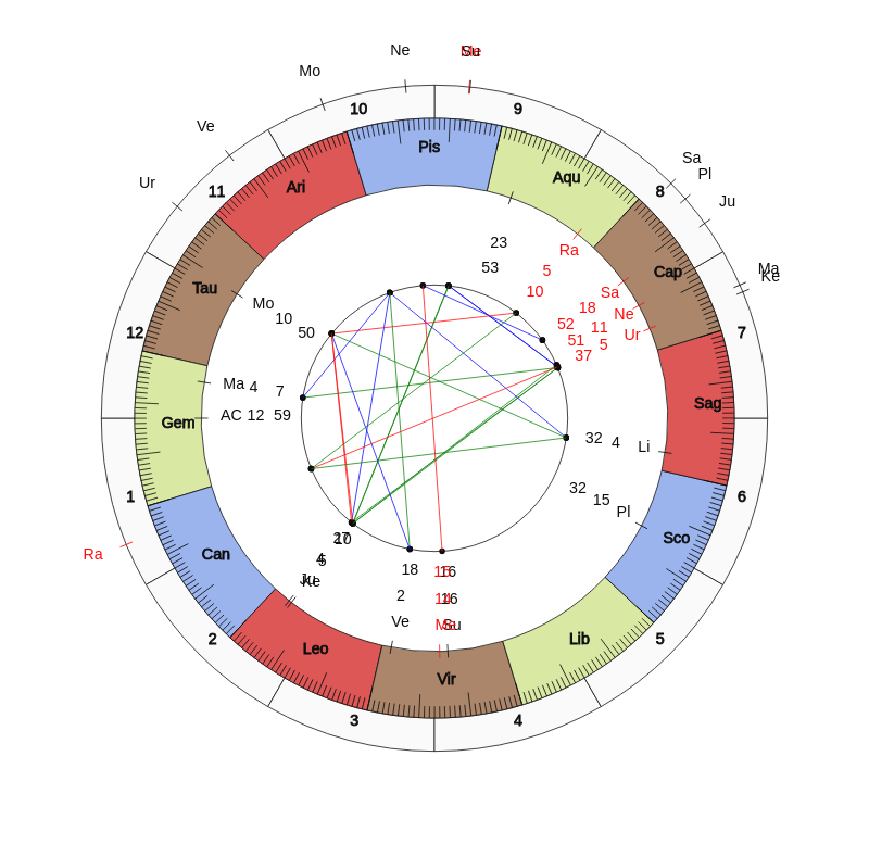 CD Motagua Tegucigalpa MVP Félix Crisanto Vedic Game Day Horoscope CD Motagua Tegucigalpa MVP Félix Crisanto Vedic Game Day Horoscope