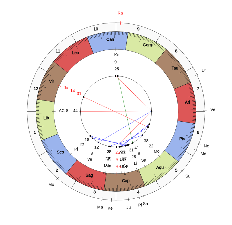 Randers FC MVP Patrik Carlgren Vedic Game Day Horoscope Randers FC MVP Patrik Carlgren Vedic Game Day Horoscope