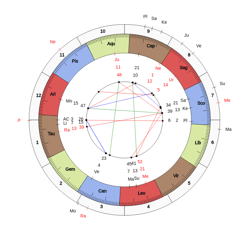 Boxer Francisca Mbang Vedic Birth Horoscope Boxer Francisca Mbang Vedic Birth Horoscope