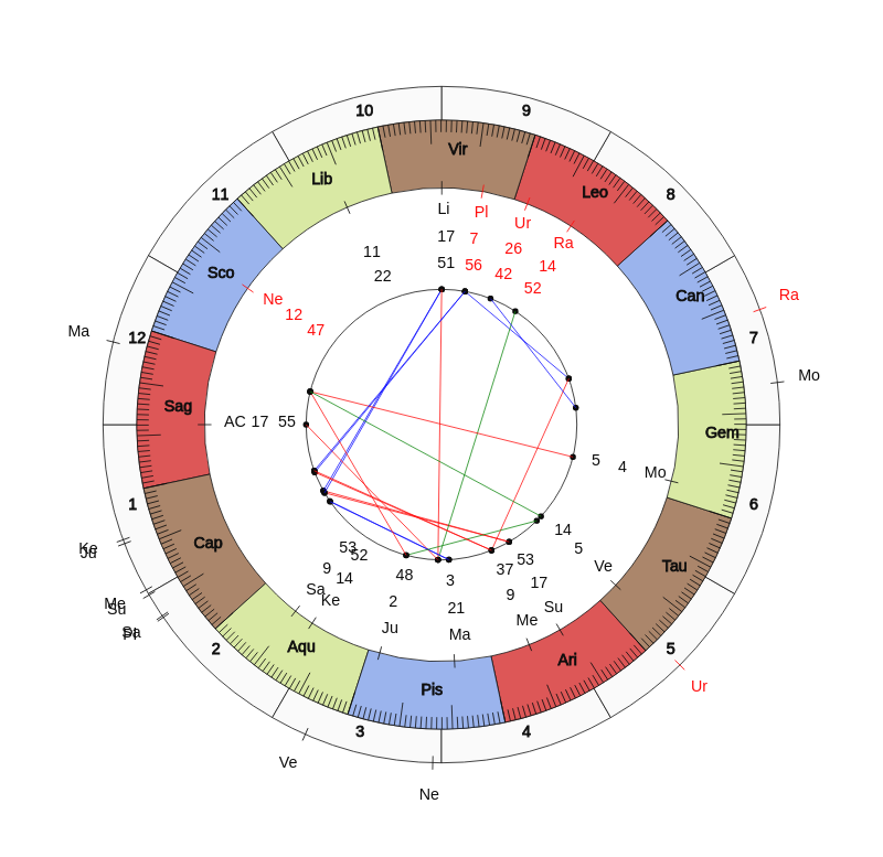 NHL Hockey Calgary Flames Geoff Ward Game Day astrology