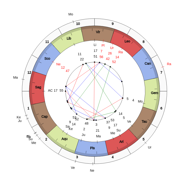 nhl Hockey Calgary Flames Geoff Ward Game Day astrology