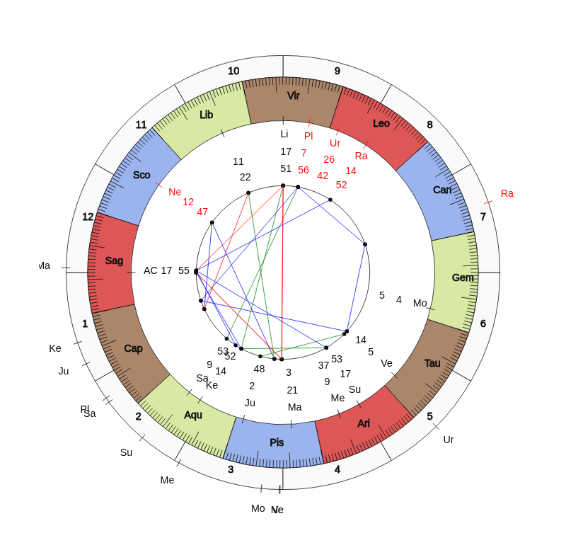 NHL Hockey Calgary Flames Geoff Ward Game Day astrology