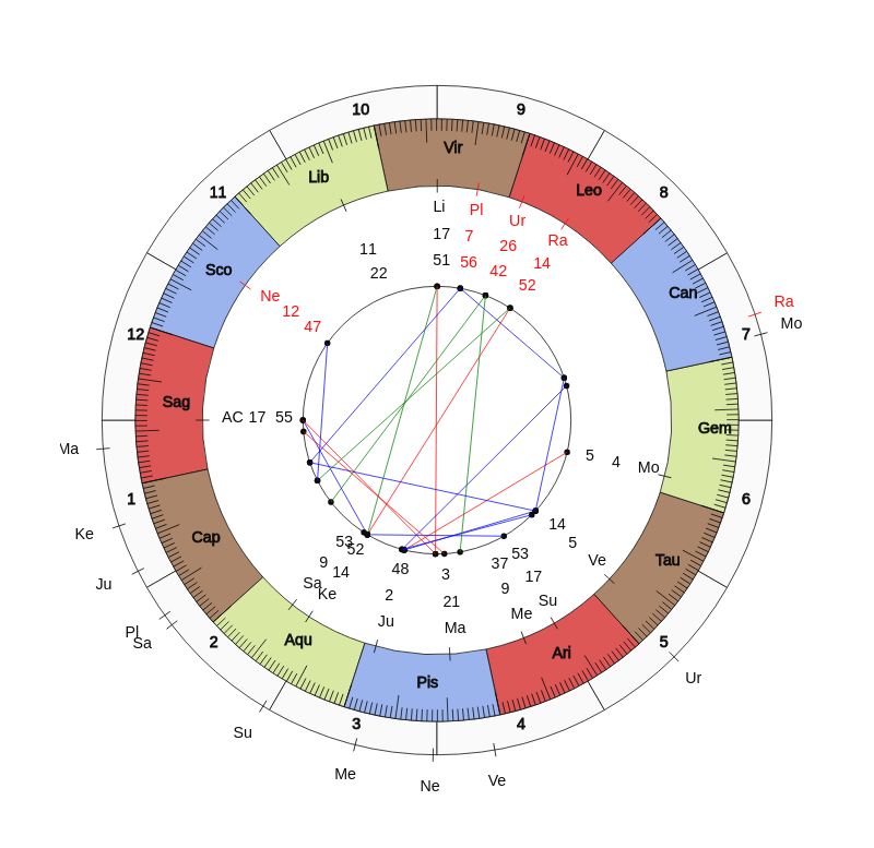 NHL Hockey Calgary Flames Geoff Ward Game Day astrology