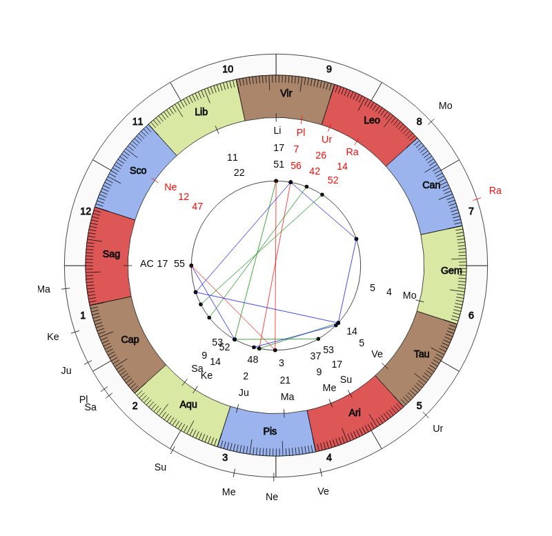 nhl Hockey Calgary Flames Geoff Ward Game Day astrology