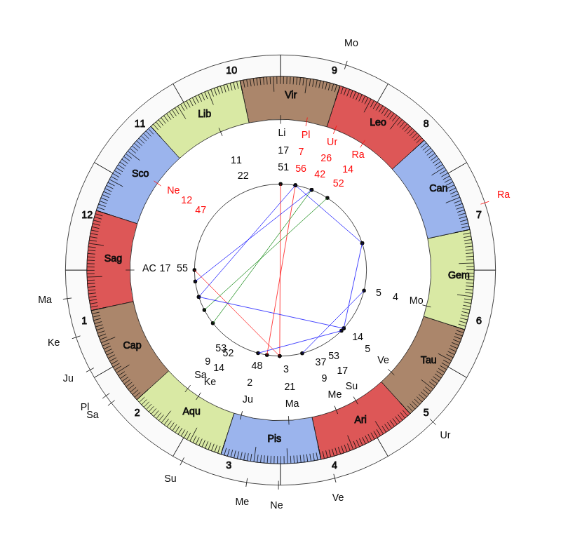 nhl Hockey Calgary Flames Geoff Ward Game Day astrology