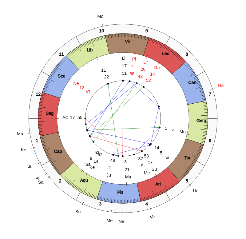 nhl Hockey Calgary Flames Geoff Ward Game Day astrology