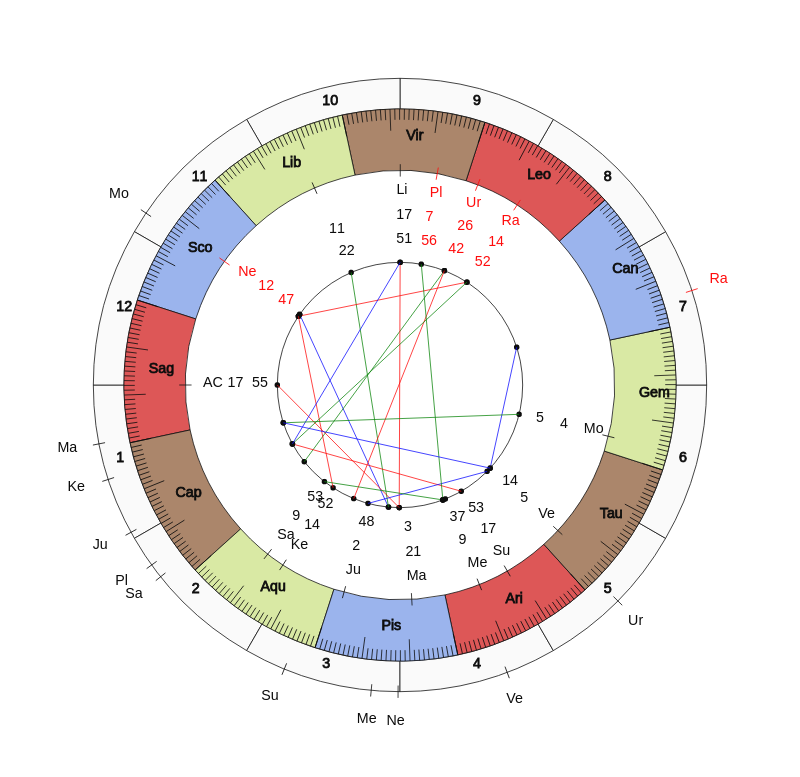 NHL Hockey Calgary Flames Geoff Ward Game Day astrology