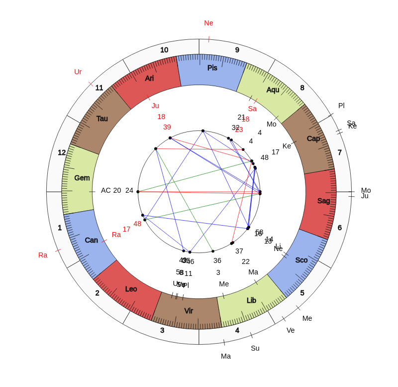 nhl Hockey Vegas Golden Knights Gerard Gallant Game Day astrology