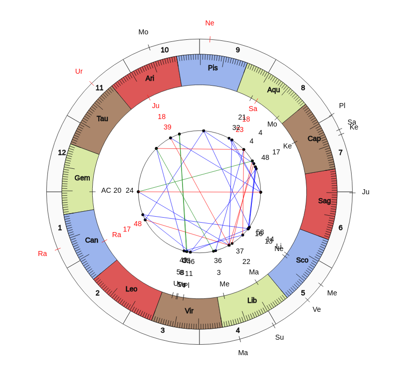 nhl Hockey Vegas Golden Knights Gerard Gallant Game Day astrology