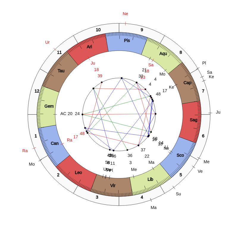 nhl Hockey Vegas Golden Knights Gerard Gallant Game Day astrology