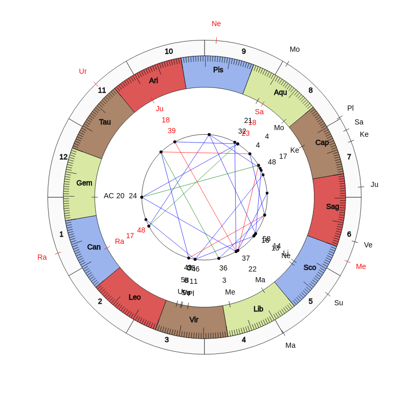 nhl Hockey Vegas Golden Knights Gerard Gallant Game Day astrology